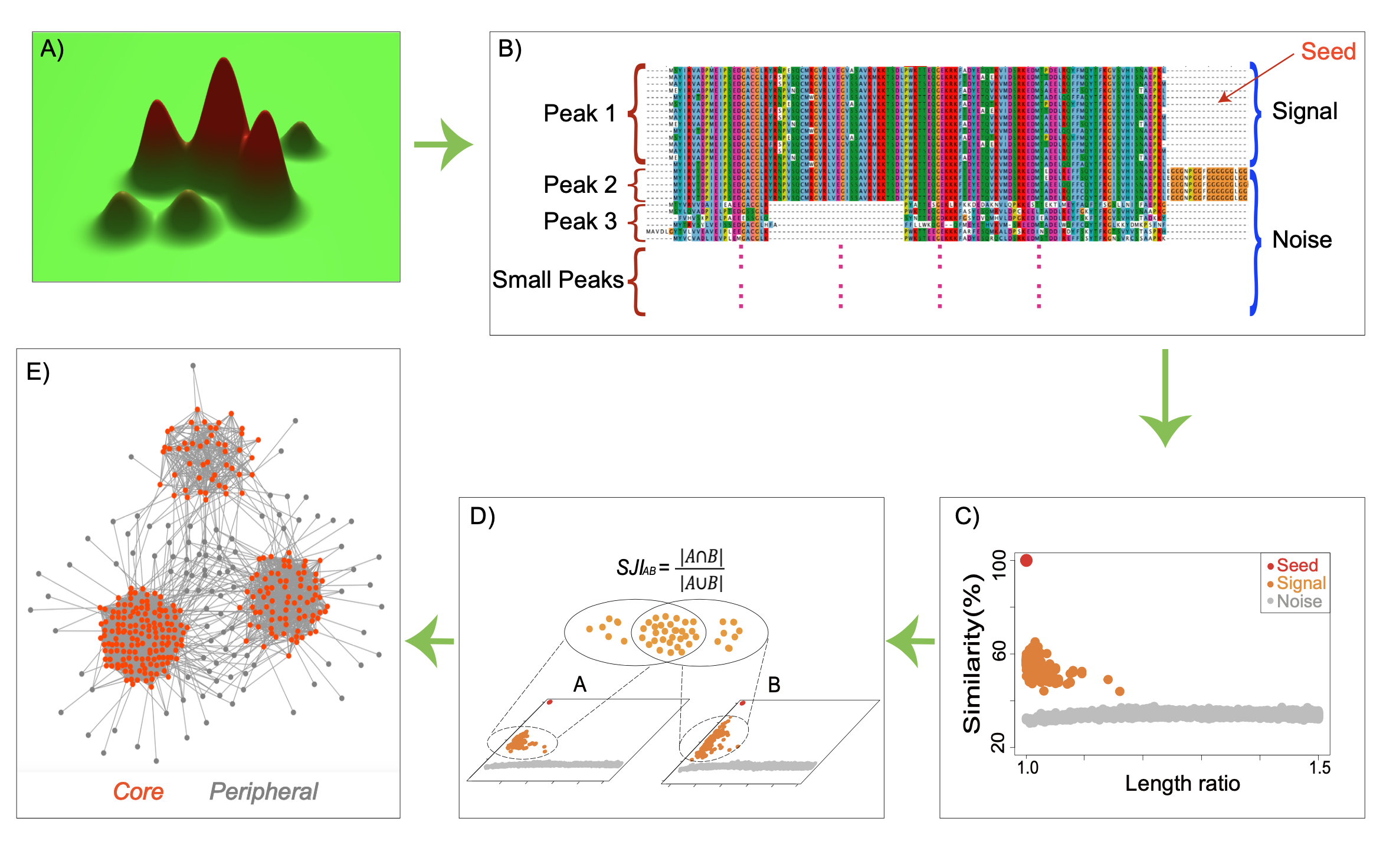 Figure 1: SJI framework overview — fitness landscape,
              MSA blocks, 2D similarity plot, SJI computation, and
              network core/periphery structure